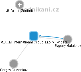 M.JU.M. International Group s.r.o. v likvidaci - náhled vizuálního zobrazení vztahů obchodního rejstříku
