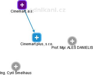 Cinemart plus, s.r.o. - náhled vizuálního zobrazení vztahů obchodního rejstříku