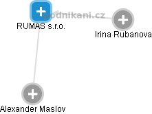 RUMAS s.r.o. - náhled vizuálního zobrazení vztahů obchodního rejstříku