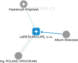 LARETA GROUPE, s.r.o. - náhled vizuálního zobrazení vztahů obchodního rejstříku