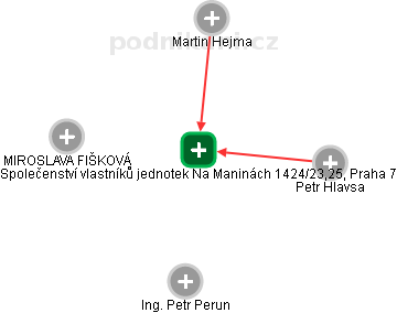 Společenství vlastníků jednotek Na Maninách 1424/23,25, Praha 7 - náhled vizuálního zobrazení vztahů obchodního rejstříku