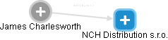 NCH Distribution s.r.o. - náhled vizuálního zobrazení vztahů obchodního rejstříku