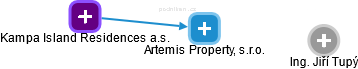 Artemis Property, s.r.o. - náhled vizuálního zobrazení vztahů obchodního rejstříku