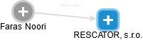 RESCATOR, s.r.o. - náhled vizuálního zobrazení vztahů obchodního rejstříku