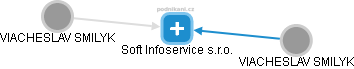 Soft Infoservice s.r.o. - náhled vizuálního zobrazení vztahů obchodního rejstříku