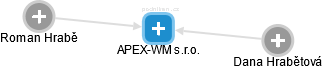 APEX-WM s.r.o. - náhled vizuálního zobrazení vztahů obchodního rejstříku
