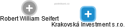 Krakovská Investment s.r.o. - náhled vizuálního zobrazení vztahů obchodního rejstříku
