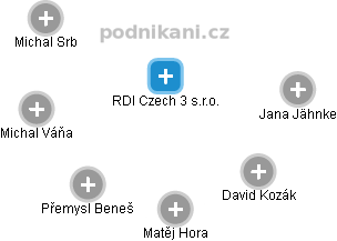 RDI Czech 3 s.r.o. - náhled vizuálního zobrazení vztahů obchodního rejstříku