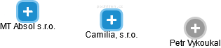 Camilia, s.r.o. - náhled vizuálního zobrazení vztahů obchodního rejstříku