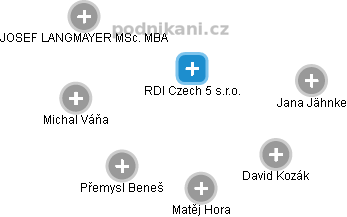 RDI Czech 5 s.r.o. - náhled vizuálního zobrazení vztahů obchodního rejstříku
