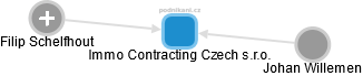 Immo Contracting Czech s.r.o. - náhled vizuálního zobrazení vztahů obchodního rejstříku