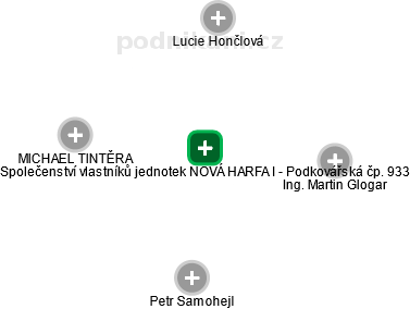 Společenství vlastníků jednotek NOVÁ HARFA I - Podkovářská čp. 933 - náhled vizuálního zobrazení vztahů obchodního rejstříku