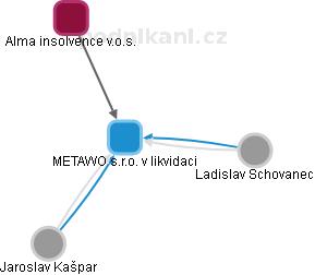 METAWO s.r.o. v likvidaci - náhled vizuálního zobrazení vztahů obchodního rejstříku