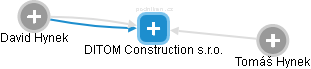 DITOM Construction s.r.o. - náhled vizuálního zobrazení vztahů obchodního rejstříku