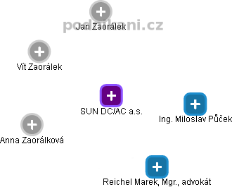 SUN DC/AC a.s. - náhled vizuálního zobrazení vztahů obchodního rejstříku
