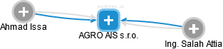AGRO AIS s.r.o. - náhled vizuálního zobrazení vztahů obchodního rejstříku