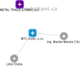 MTC Kolín, s.r.o. - náhled vizuálního zobrazení vztahů obchodního rejstříku