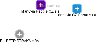 Manuvia People CZ a.s. - náhled vizuálního zobrazení vztahů obchodního rejstříku