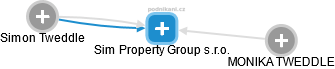 Sim Property Group s.r.o. - náhled vizuálního zobrazení vztahů obchodního rejstříku