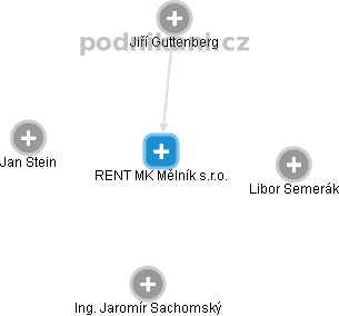 RENT MK Mělník s.r.o. - náhled vizuálního zobrazení vztahů obchodního rejstříku