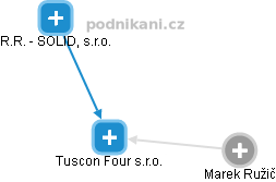 Tuscon Four s.r.o. - náhled vizuálního zobrazení vztahů obchodního rejstříku