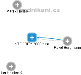 INTEGRITY 2008 s.r.o. - náhled vizuálního zobrazení vztahů obchodního rejstříku