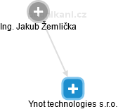 Ynot technologies s.r.o. - náhled vizuálního zobrazení vztahů obchodního rejstříku