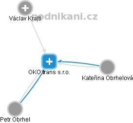 OKO trans s.r.o. - náhled vizuálního zobrazení vztahů obchodního rejstříku