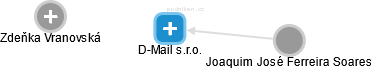 D-Mail s.r.o. - náhled vizuálního zobrazení vztahů obchodního rejstříku