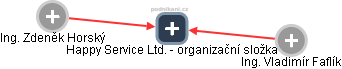 Happy Service Ltd. - organizační složka - náhled vizuálního zobrazení vztahů obchodního rejstříku