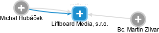 Liftboard Media, s.r.o. - náhled vizuálního zobrazení vztahů obchodního rejstříku