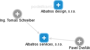 Albatros services, s.r.o. - náhled vizuálního zobrazení vztahů obchodního rejstříku