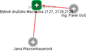Bytové družstvo Machkova 2127, 2128,2129 - náhled vizuálního zobrazení vztahů obchodního rejstříku