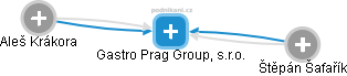 Gastro Prag Group, s.r.o. - náhled vizuálního zobrazení vztahů obchodního rejstříku