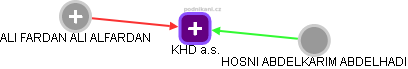 KHD a.s. - náhled vizuálního zobrazení vztahů obchodního rejstříku