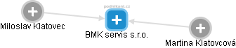 BMK servis s.r.o. - náhled vizuálního zobrazení vztahů obchodního rejstříku