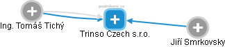 Trinso Czech s.r.o. - náhled vizuálního zobrazení vztahů obchodního rejstříku