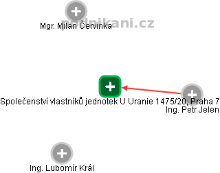 Společenství vlastníků jednotek U Uranie 1475/20, Praha 7 - náhled vizuálního zobrazení vztahů obchodního rejstříku