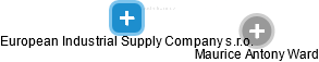 European Industrial Supply Company s.r.o. - náhled vizuálního zobrazení vztahů obchodního rejstříku