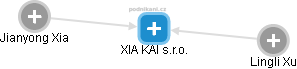 XIA KAI s.r.o. - náhled vizuálního zobrazení vztahů obchodního rejstříku