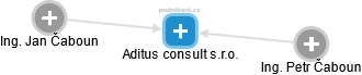 Aditus consult s.r.o. - náhled vizuálního zobrazení vztahů obchodního rejstříku