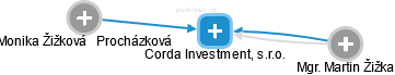 Corda Investment, s.r.o. - náhled vizuálního zobrazení vztahů obchodního rejstříku