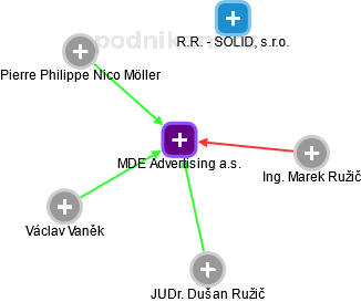 MDE Advertising a.s. - náhled vizuálního zobrazení vztahů obchodního rejstříku