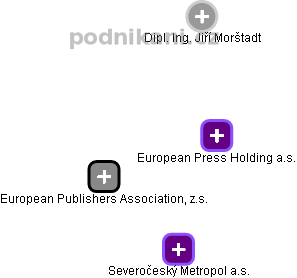 European Press Holding a.s. - náhled vizuálního zobrazení vztahů obchodního rejstříku