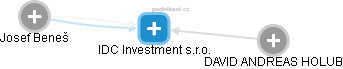 IDC Investment s.r.o. - náhled vizuálního zobrazení vztahů obchodního rejstříku