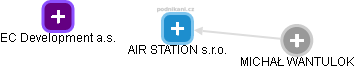 AIR STATION s.r.o. - náhled vizuálního zobrazení vztahů obchodního rejstříku