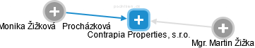 Contrapia Properties, s.r.o. - náhled vizuálního zobrazení vztahů obchodního rejstříku