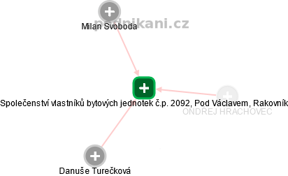 Společenství vlastníků bytových jednotek č.p. 2092, Pod Václavem, Rakovník - náhled vizuálního zobrazení vztahů obchodního rejstříku
