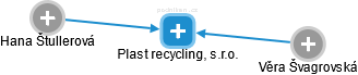Plast recycling, s.r.o. - náhled vizuálního zobrazení vztahů obchodního rejstříku