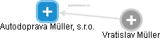 Autodoprava Müller, s.r.o. - náhled vizuálního zobrazení vztahů obchodního rejstříku